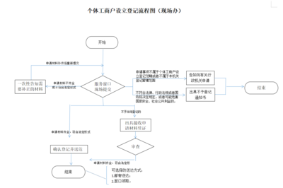 個(gè)體工商戶登記注冊